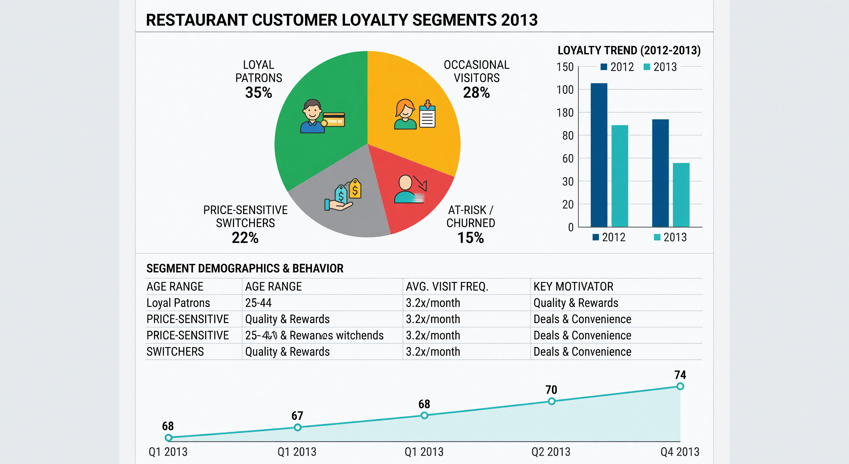 Market research data visualization showing restaurant customer loyalty segments 2013
