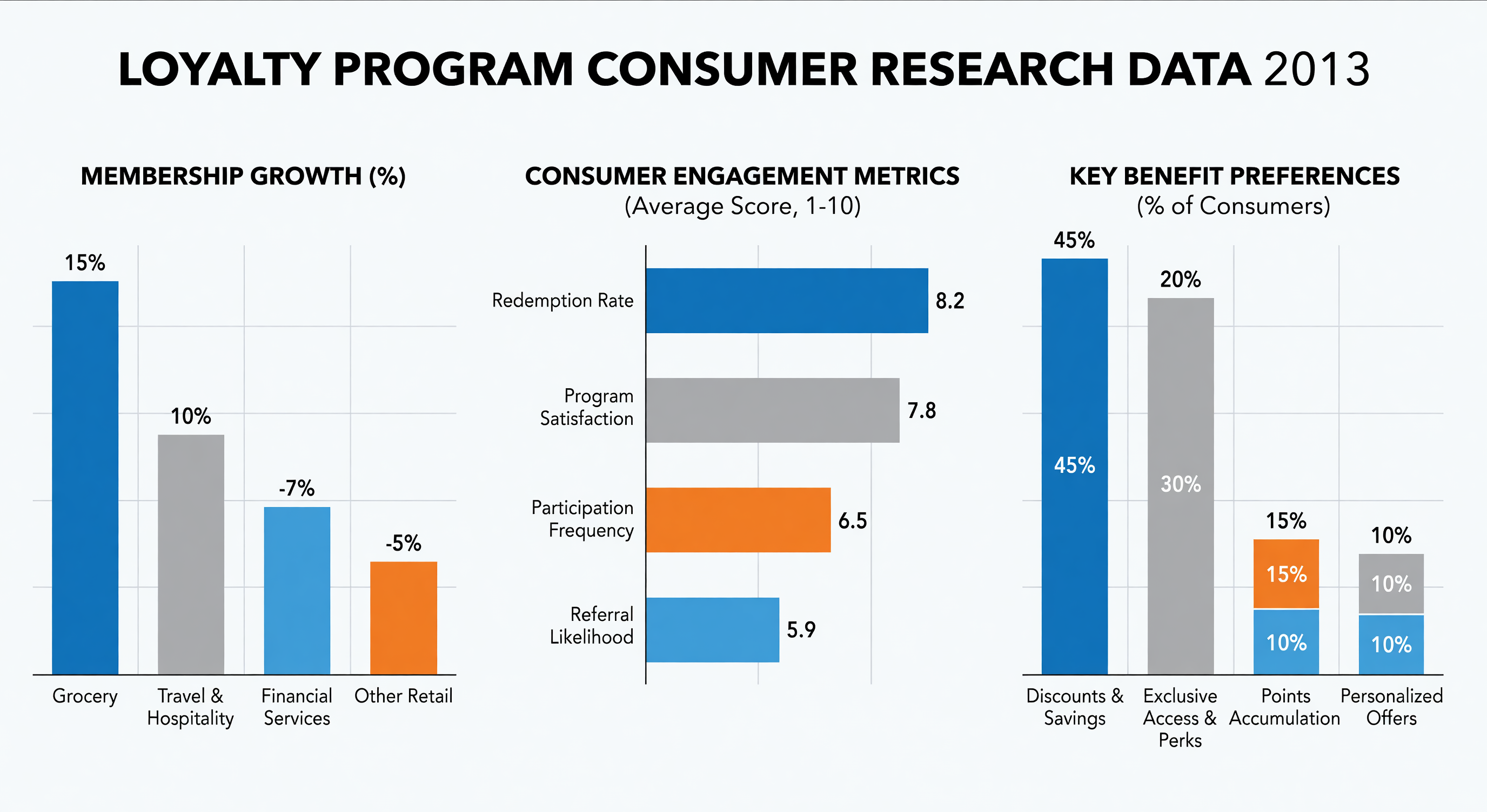 Bar charts showing loyalty program consumer research data 2013